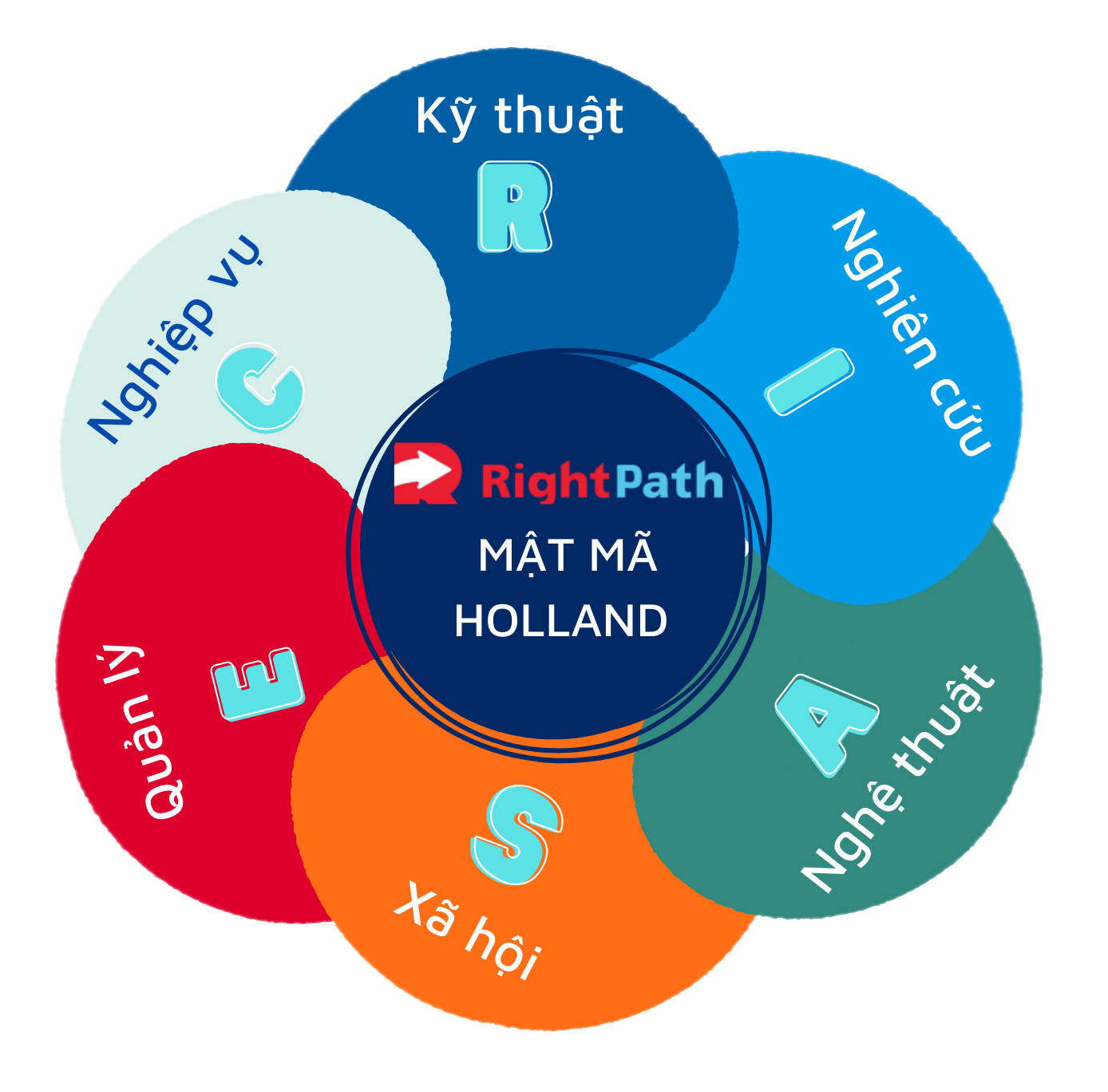 meomeotalks  Mô hình mật mã Holland Bản dịch từ John L Holland 1973  RIASEC hexagon of The Holland Codes bởi Phoenix Ho 2011 Mô hình này giúp  chúng ta hiểu hơn